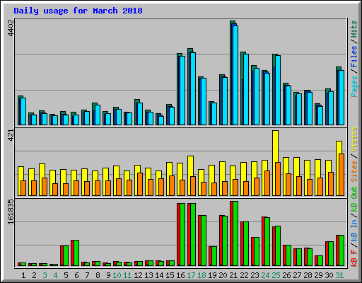 Daily usage for March 2018