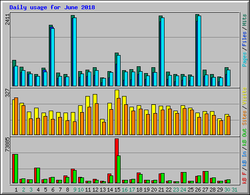 Daily usage for June 2018