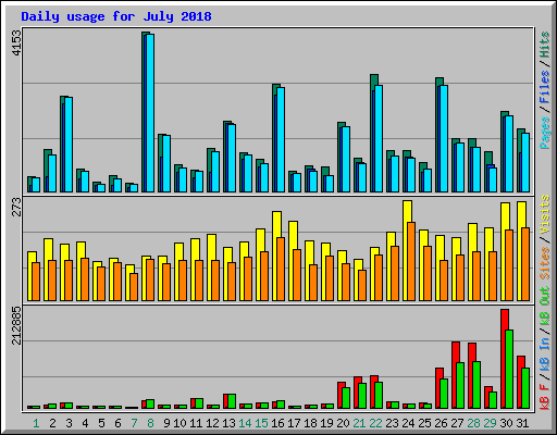 Daily usage for July 2018