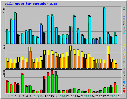 Daily usage for September 2018