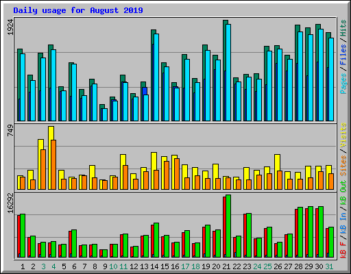 Daily usage for August 2019