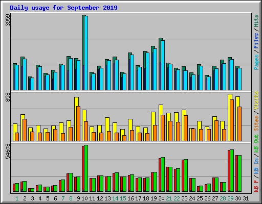 Daily usage for September 2019