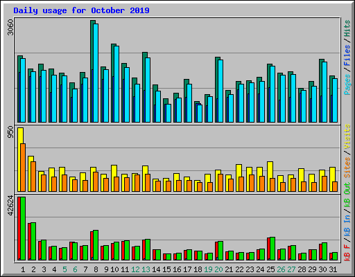 Daily usage for October 2019