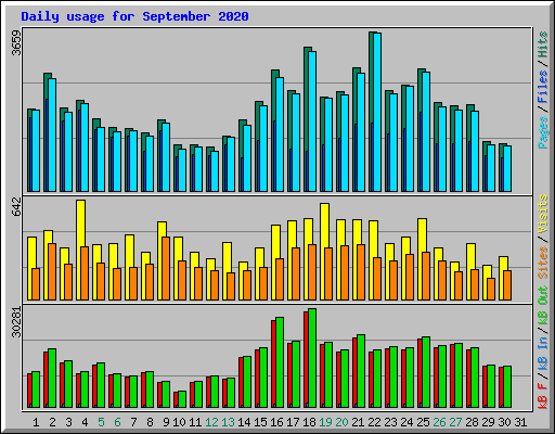 Daily usage for September 2020