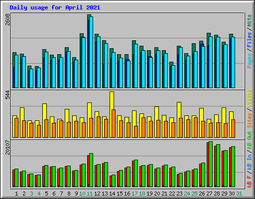 Daily usage for April 2021