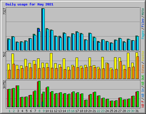 Daily usage for May 2021