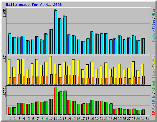 Daily usage for April 2023