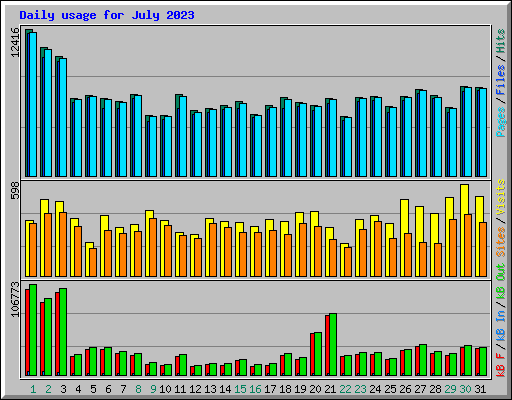 Daily usage for July 2023