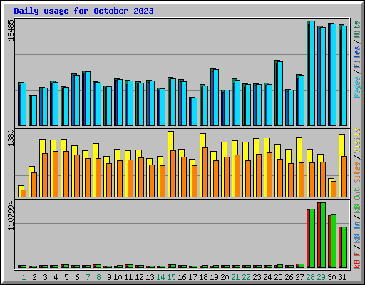 Daily usage for October 2023