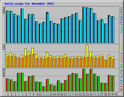 Daily usage for November 2023