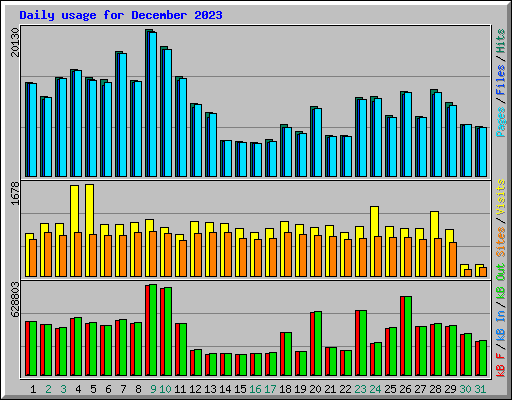 Daily usage for December 2023