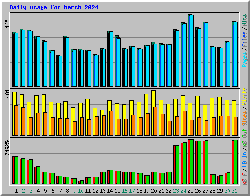 Daily usage for March 2024