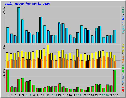 Daily usage for April 2024