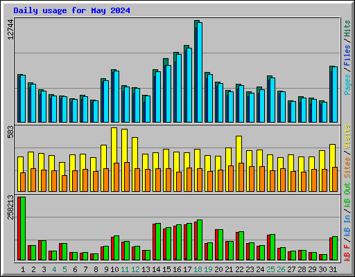Daily usage for May 2024