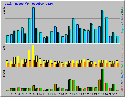 Daily usage for October 2024
