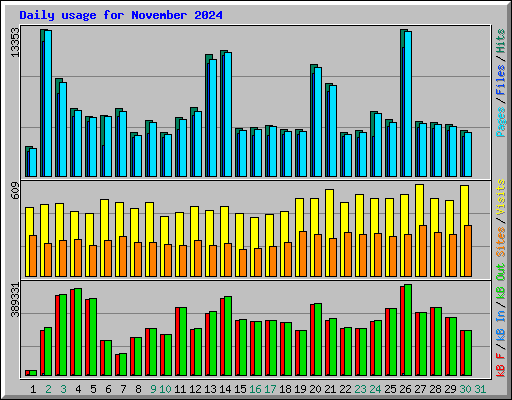 Daily usage for November 2024