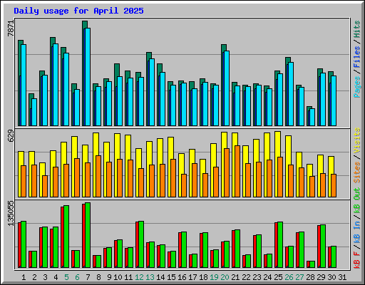 Daily usage for April 2025