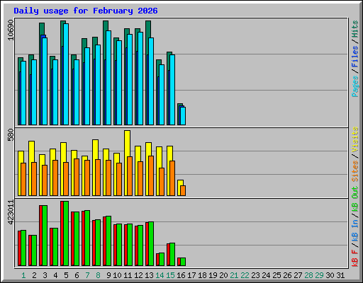Daily usage for February 2026