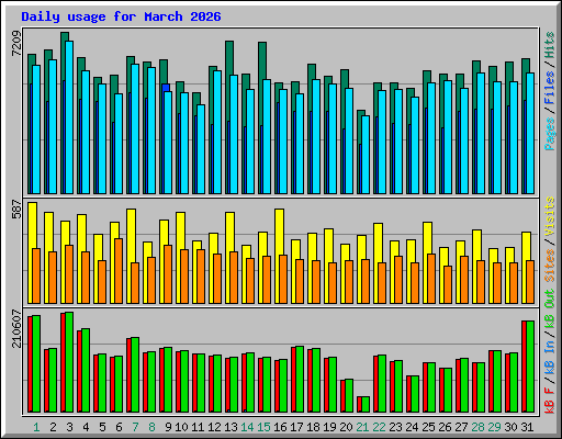 Daily usage for March 2026