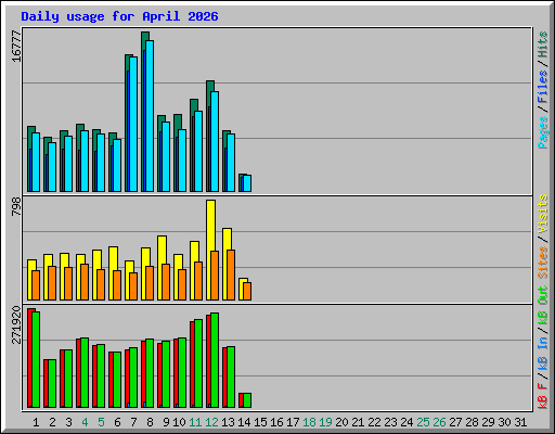 Daily usage for April 2026