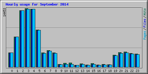 Hourly usage for September 2014
