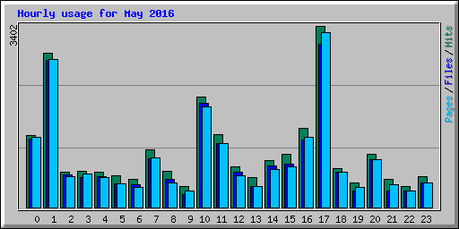 Hourly usage for May 2016