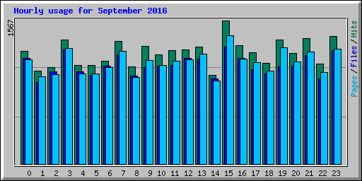 Hourly usage for September 2016