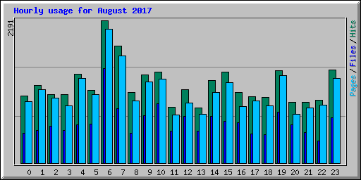 Hourly usage for August 2017