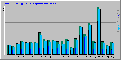 Hourly usage for September 2017