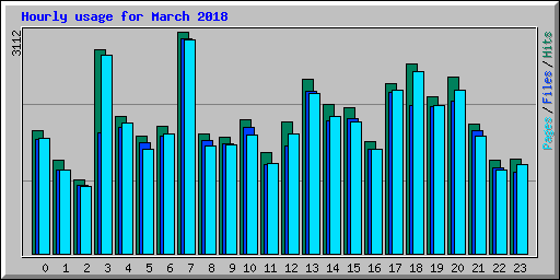 Hourly usage for March 2018