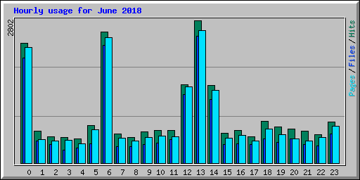 Hourly usage for June 2018