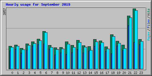 Hourly usage for September 2019