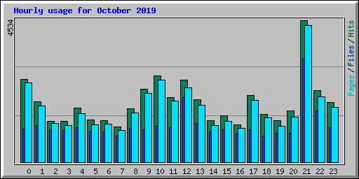 Hourly usage for October 2019