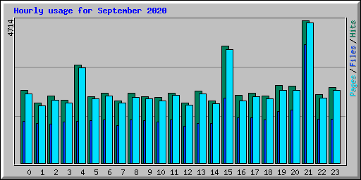 Hourly usage for September 2020