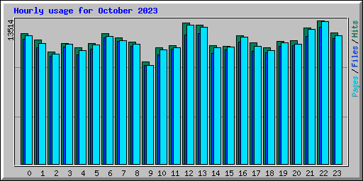 Hourly usage for October 2023