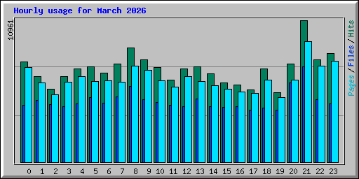 Hourly usage for March 2026