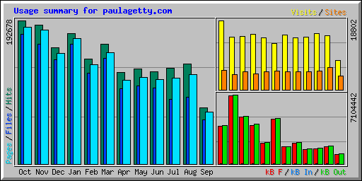 Usage summary for paulagetty.com